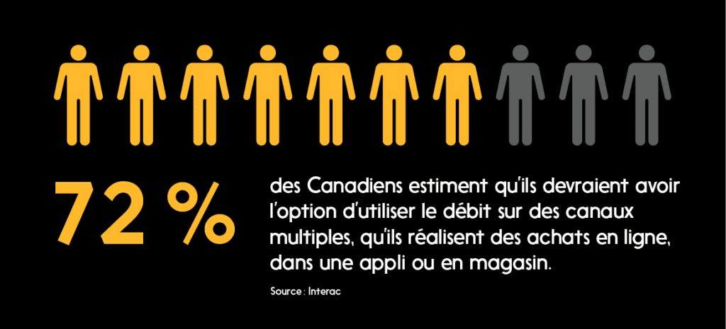 72 % des Canadiens estiment qu'ils devraient pouvoir utiliser le débit pour payer en ligne